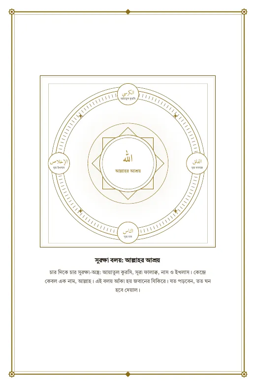 পৃষ্ঠা ৩: সুরক্ষা বলয়: আল্লাহর আশ্রয় (চিত্র)