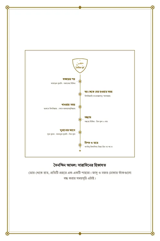 পৃষ্ঠা ৫: দৈনন্দিন আমল: সারাদিনের হিফাযত (চিত্র)
